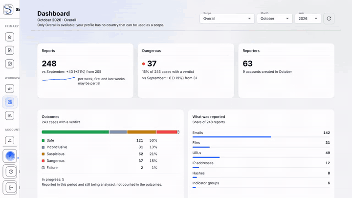 Dashboard: KPI cards, outcomes, what was reported and top reporters